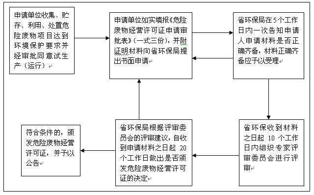 2017年廣東省《危險(xiǎn)廢物經(jīng)營許可證》申領(lǐng)與管理工作程序.jpg